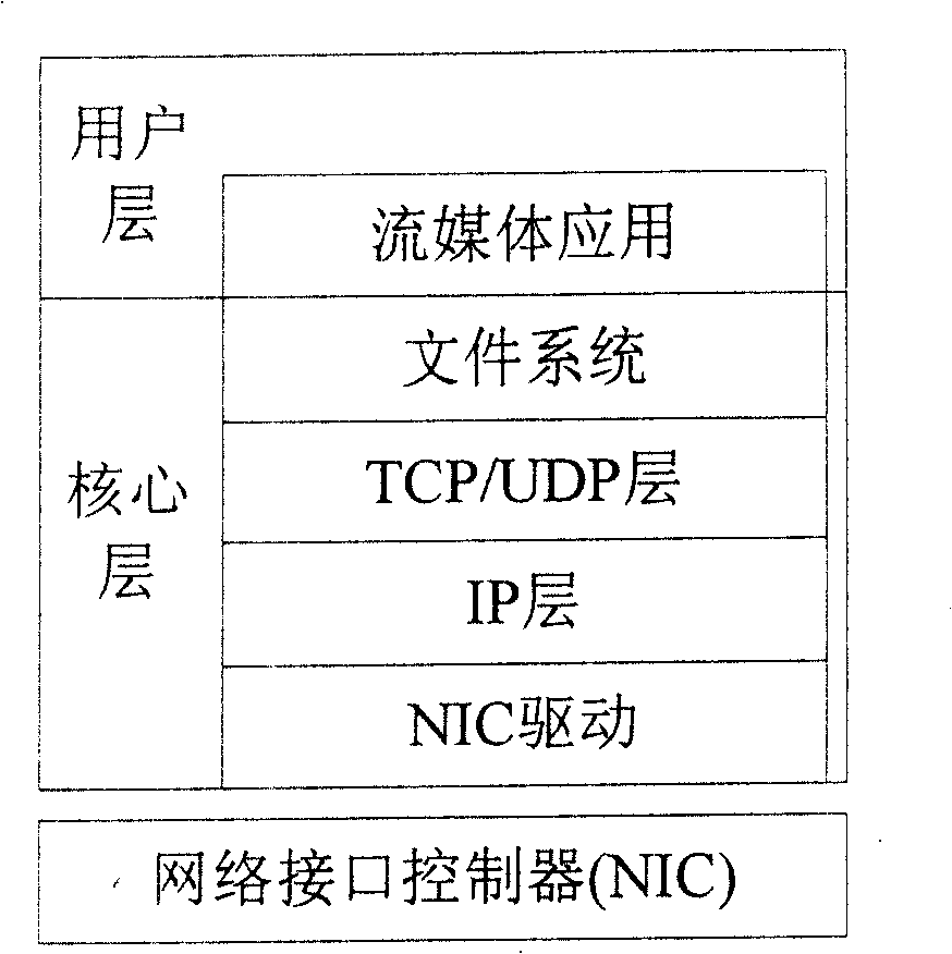 User-level communication method for stream media server