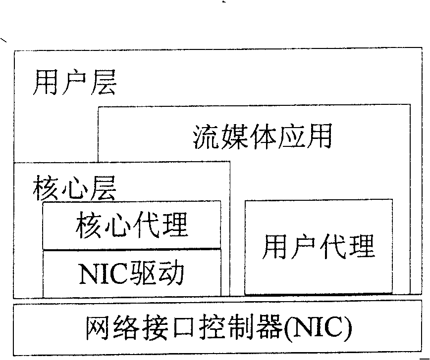 User-level communication method for stream media server