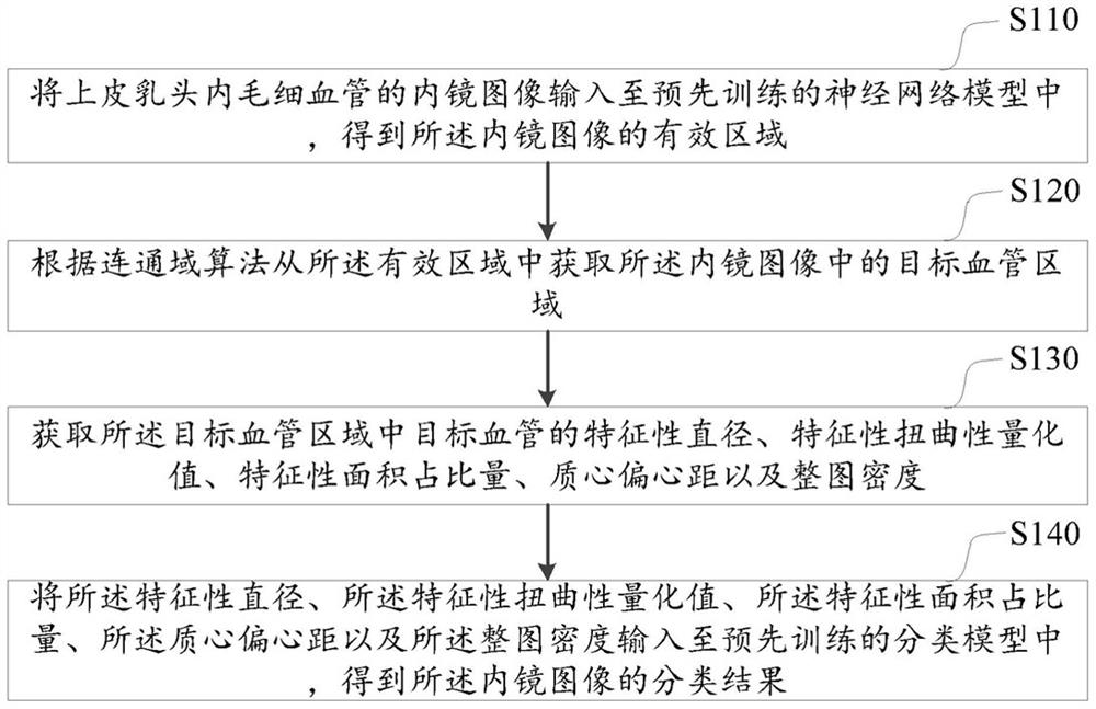 Method, device and equipment for classifying capillary images in epithelial nipples and medium