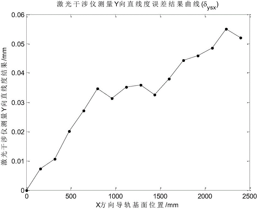 Guide rail basal plane straightness error decoupling and identifying method