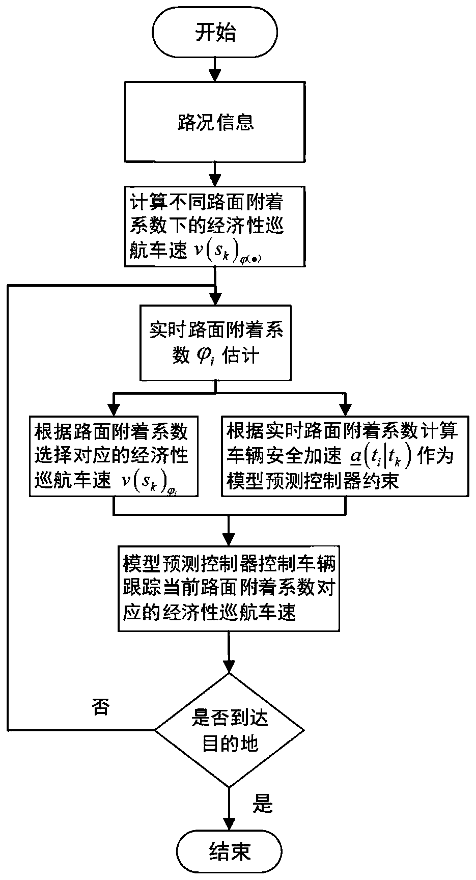 Automobile economical cruise control method and device