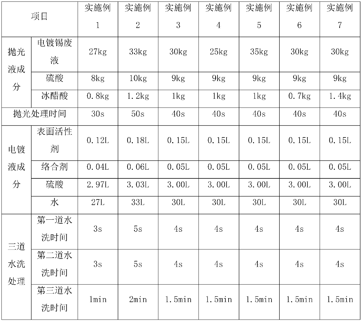 Tin electroplating treatment process