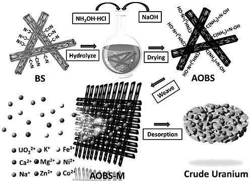 A weavable seawater uranium extraction adsorption material and its flexible control preparation method