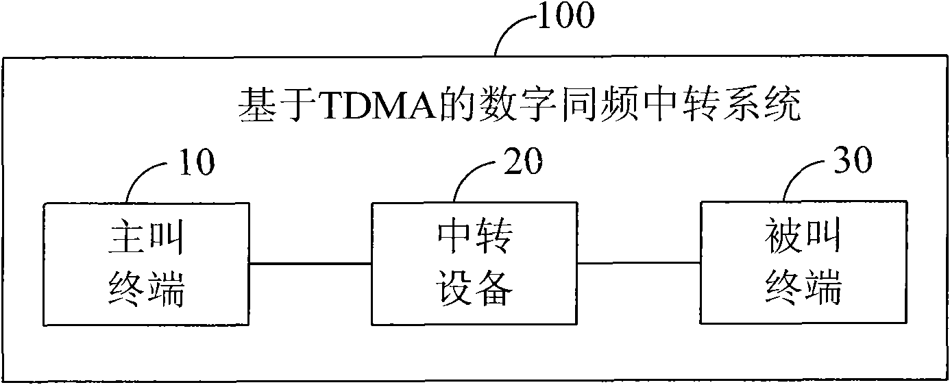 Digital same-frequency transshipment method and system based on time division multiple access