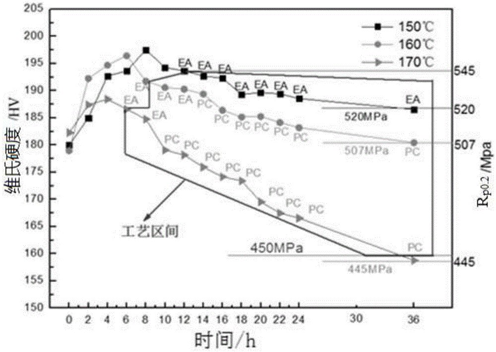 Two-stage aging process of Al-5.6Zn-2.1Mg-1.2Cu-0.1Zr-0.1Er alloy