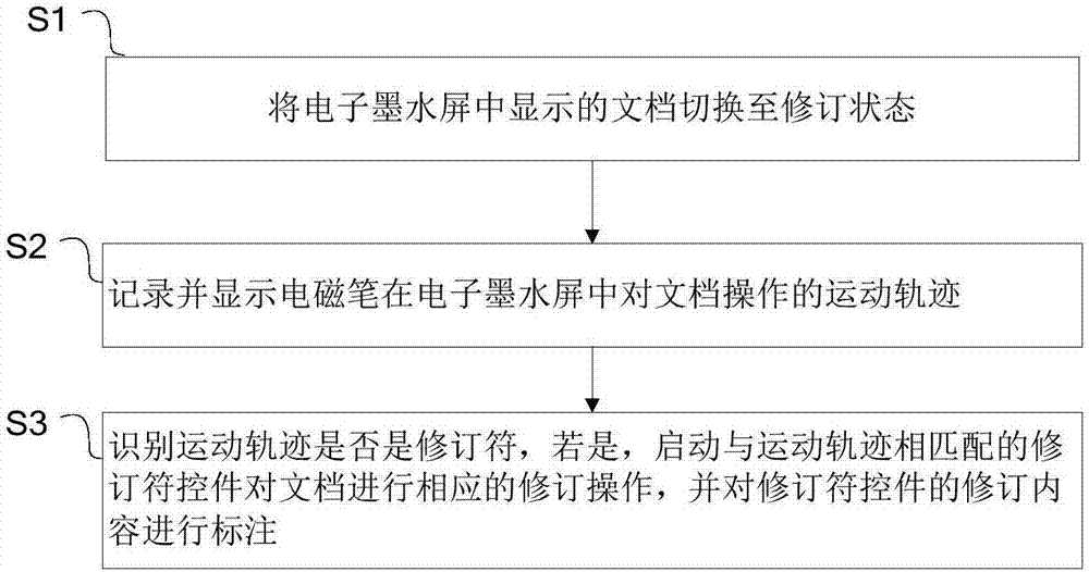 Method for revising document in electronic ink screen and electromagnetic notebook
