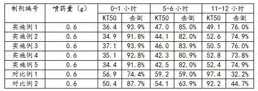 Long-acting pest-killing composition