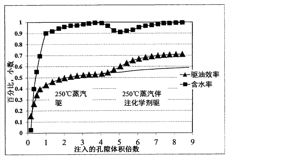 High-temperature resistant steam chemical auxiliary agent for thermal oil recovery