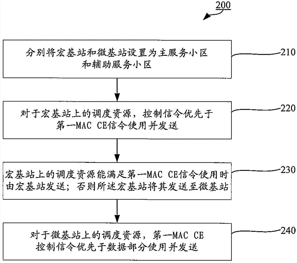 Carrier aggregation based method for separating control plane from user plane