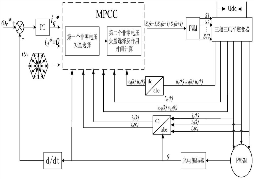 PMSM three-vector model predictive current control method based on NPC type three-level inverter