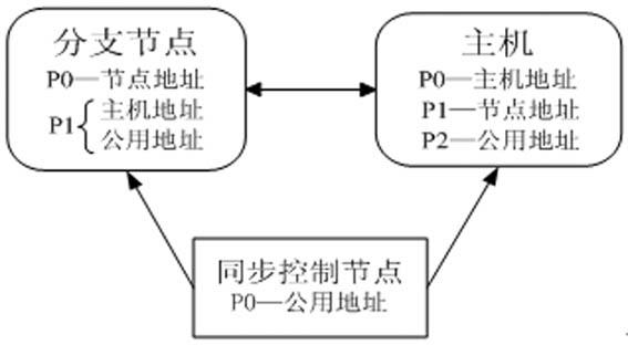 Distributed wireless ad hoc network