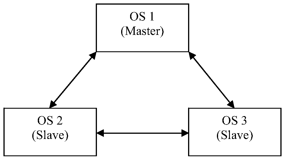 Operating system clock synchronization method and system under 2oo3 redundant structure