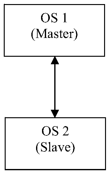 Operating system clock synchronization method and system under 2oo3 redundant structure