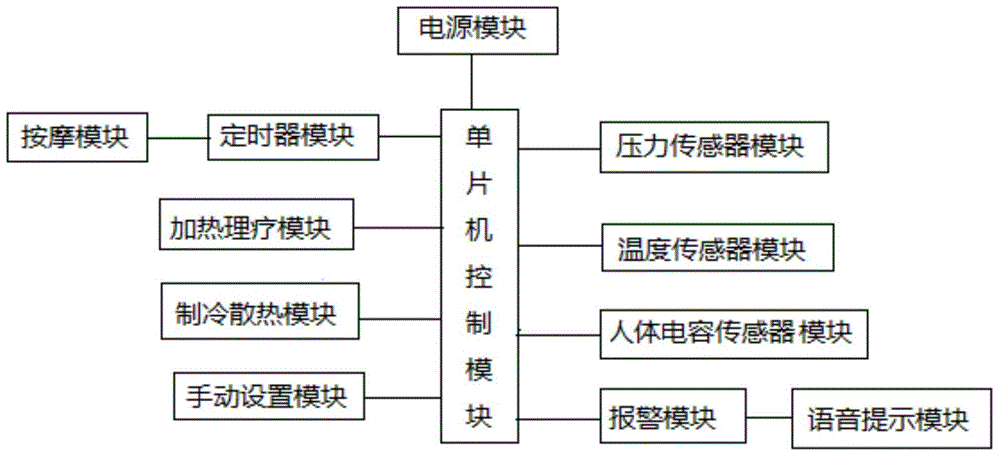 Anti-fatigue cushion intelligent control unit