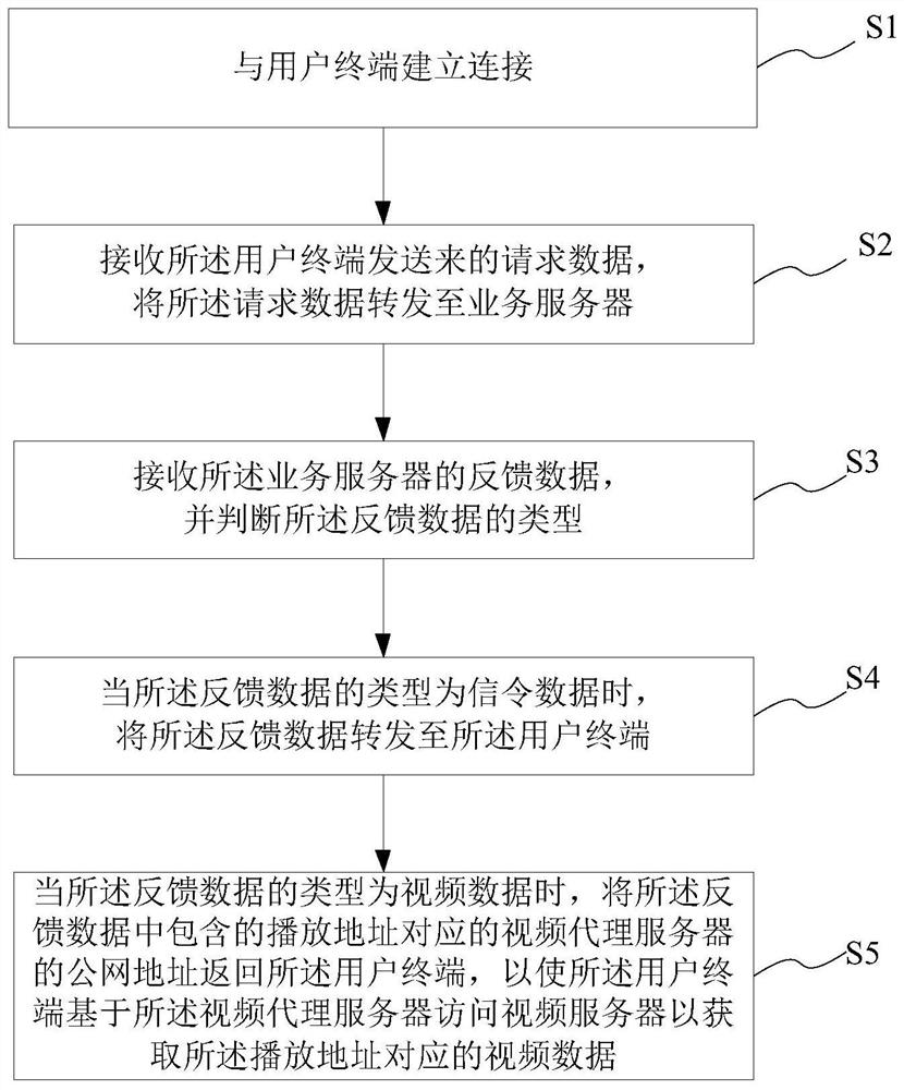 A video service service method and system, storage medium and vpn server