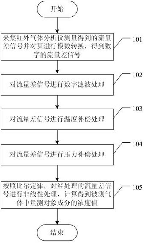 Gas detection method used for infrared gas analyzer