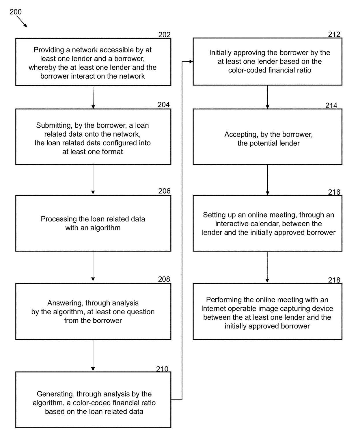 System and Method for Matching Lender with Borrower based on Color-Coded Financial Ratios and through an Online Meeting