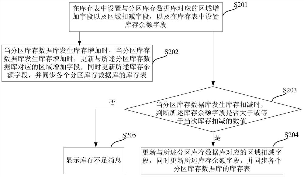 A method and device for updating data in an inventory system