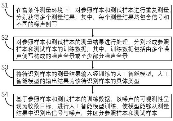 Signal analysis method and system based on acquisition and identification of noise panoramic distribution model