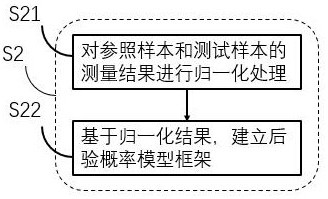 Signal analysis method and system based on acquisition and identification of noise panoramic distribution model