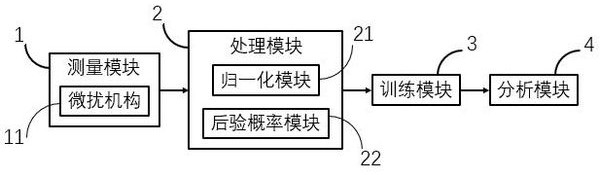 Signal analysis method and system based on acquisition and identification of noise panoramic distribution model