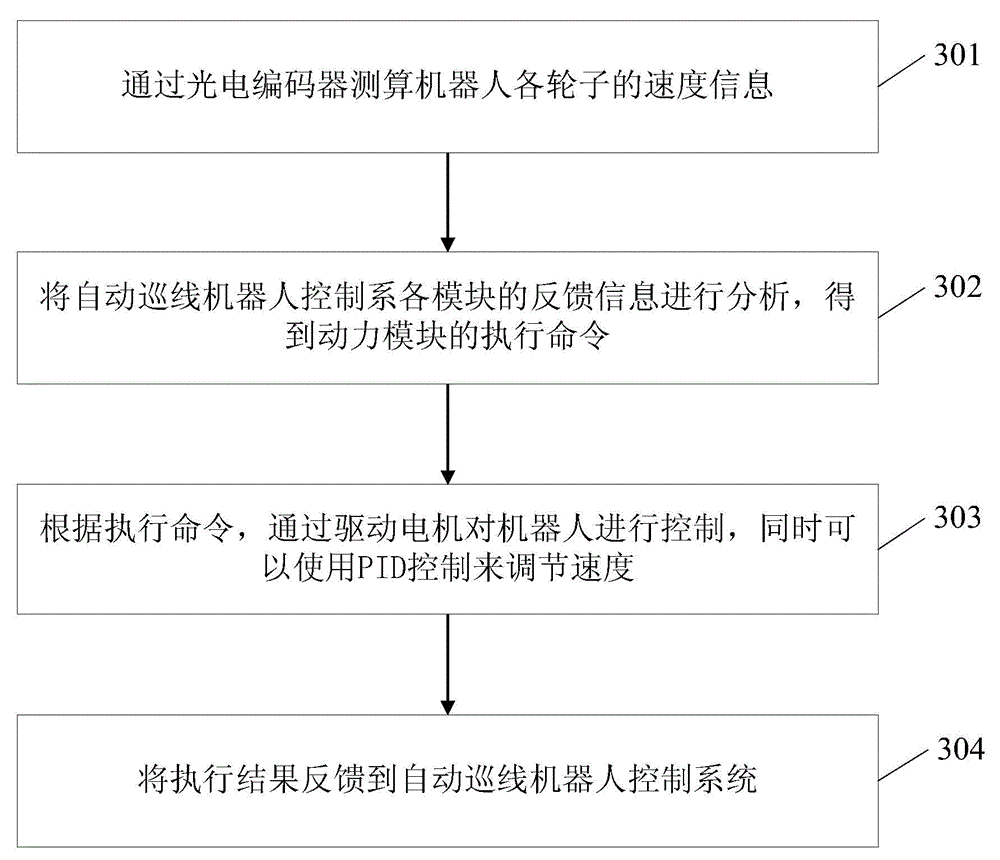 Control system of automatic line patrol robot and automatic line patrol robot