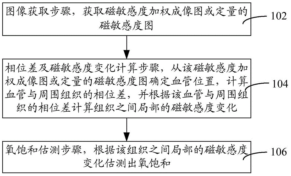 Oxygen metabolism parameter estimation method and system