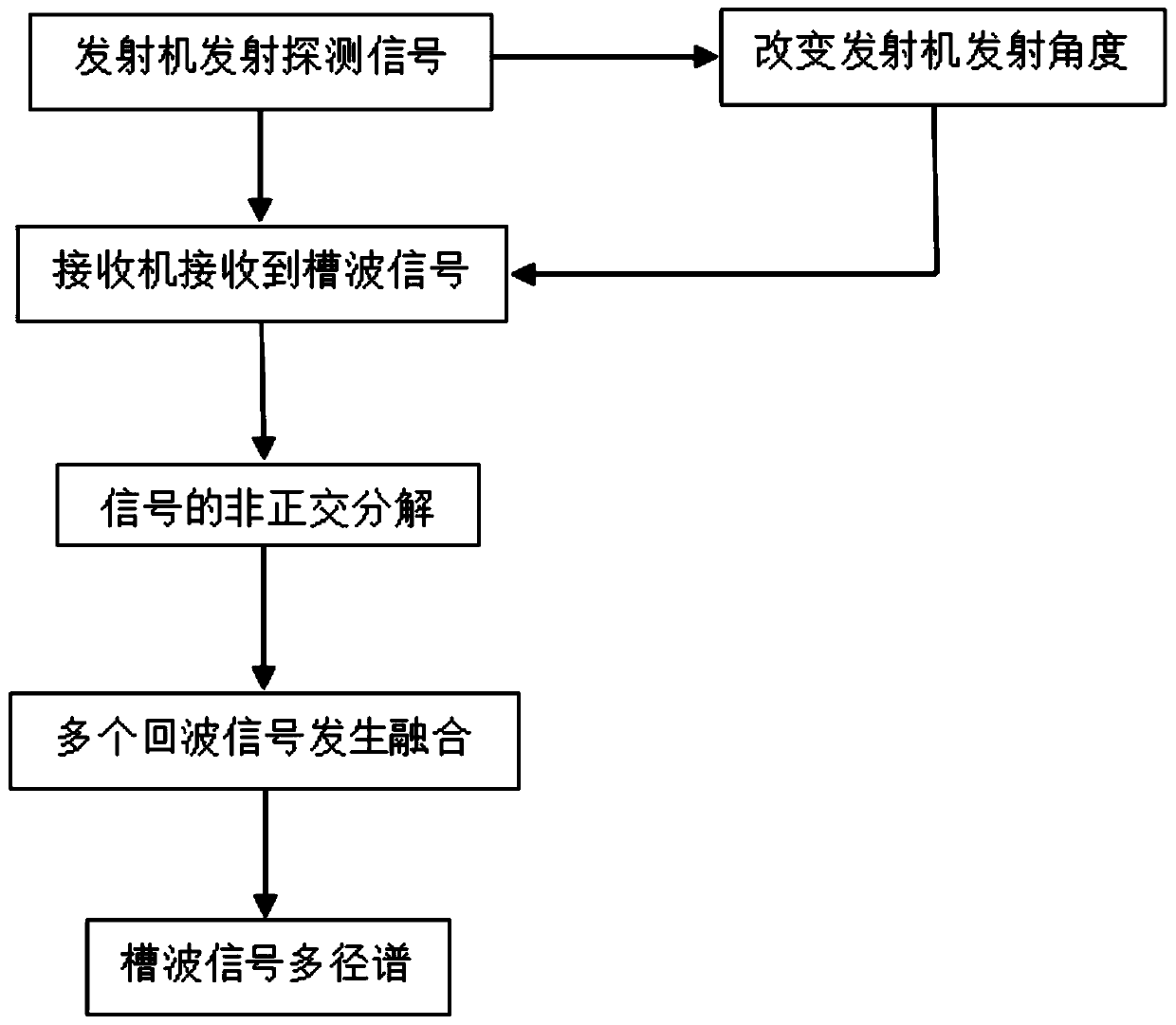 Multi-path spectrum analysis method and system of slot wave signal