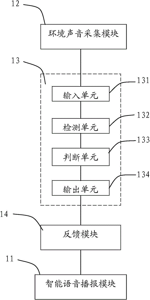 Intelligent voice broadcasting system and method based on environmental noise detection