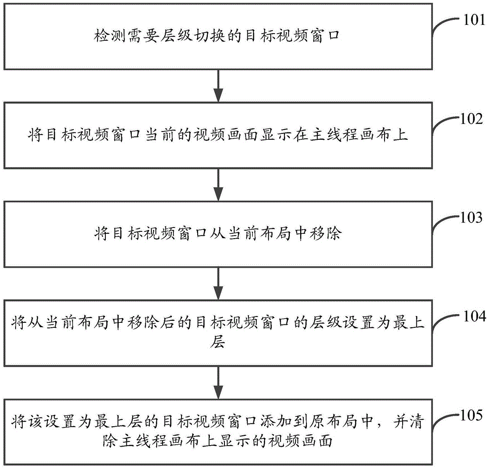 Multi-video-window hierarchy switching method and device