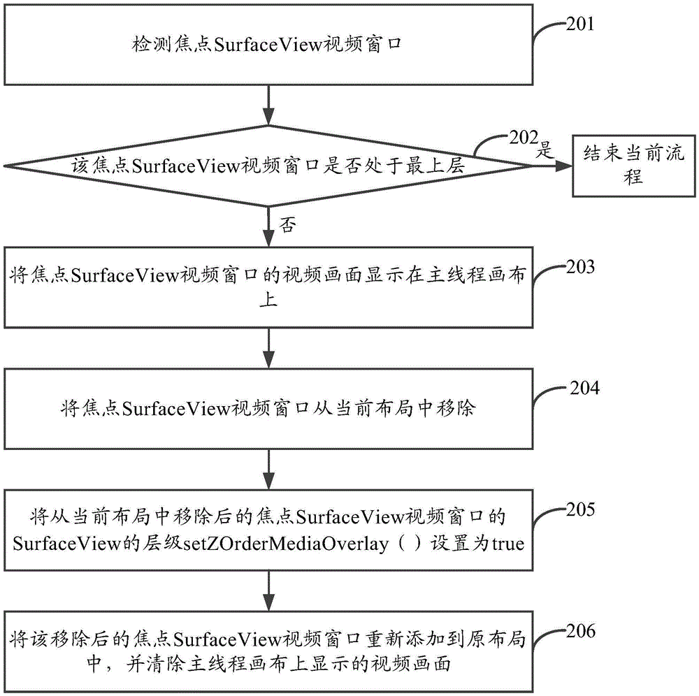 Multi-video-window hierarchy switching method and device