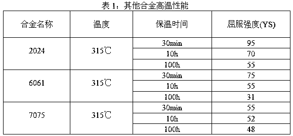 Al-Si-Cu-Mn heat-resistant aluminum alloy with high Fe content and preparation method thereof