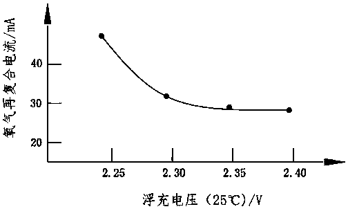 A battery charging method, battery full life cycle charging method and system