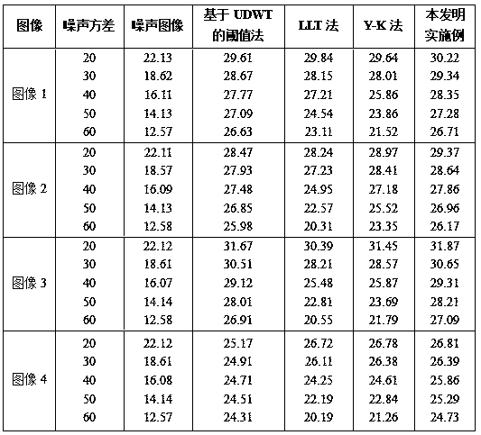 Image denoising method based on non-downsampling wavelet transform and improved four-order partial differential equation