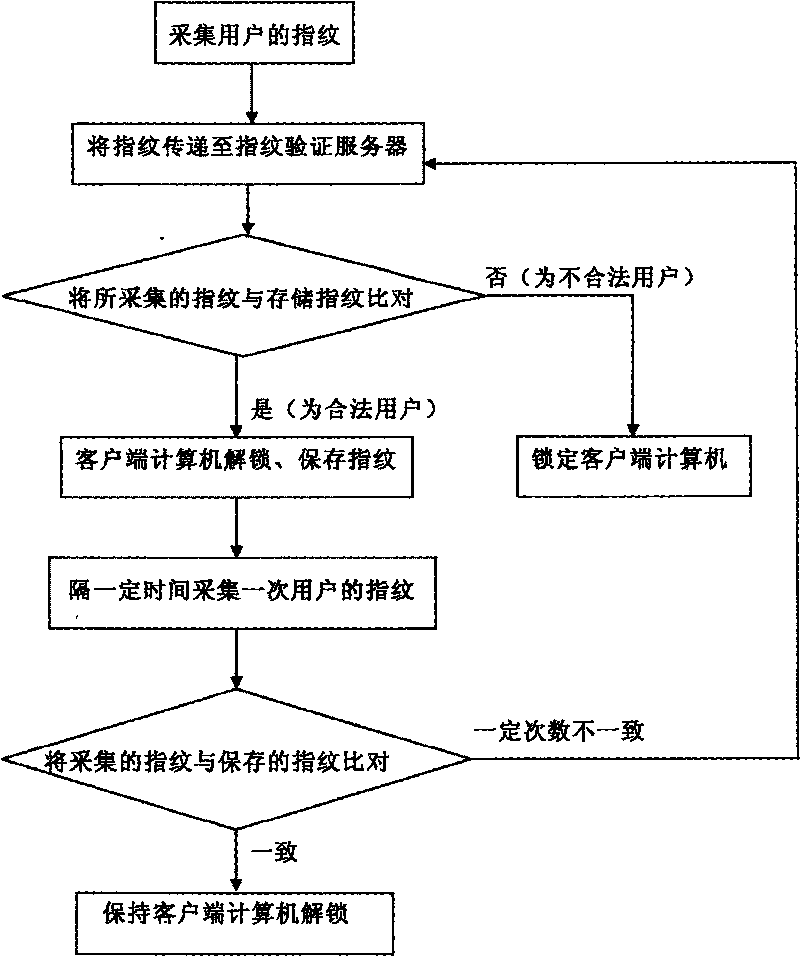 Computer network access control system and method