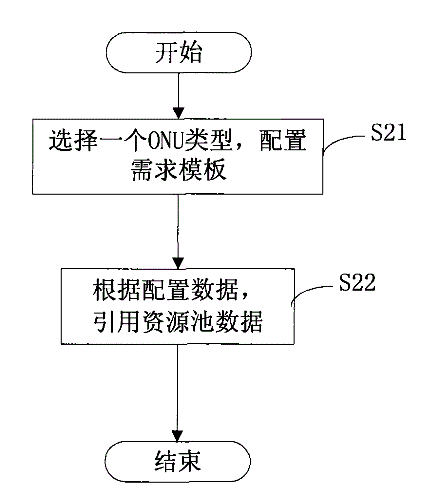 Method for realizing ONU (Optical Network Unit) service automatic opening on OLT (Optical Line Terminal) equipment