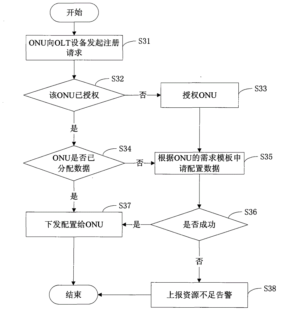 Method for realizing ONU (Optical Network Unit) service automatic opening on OLT (Optical Line Terminal) equipment