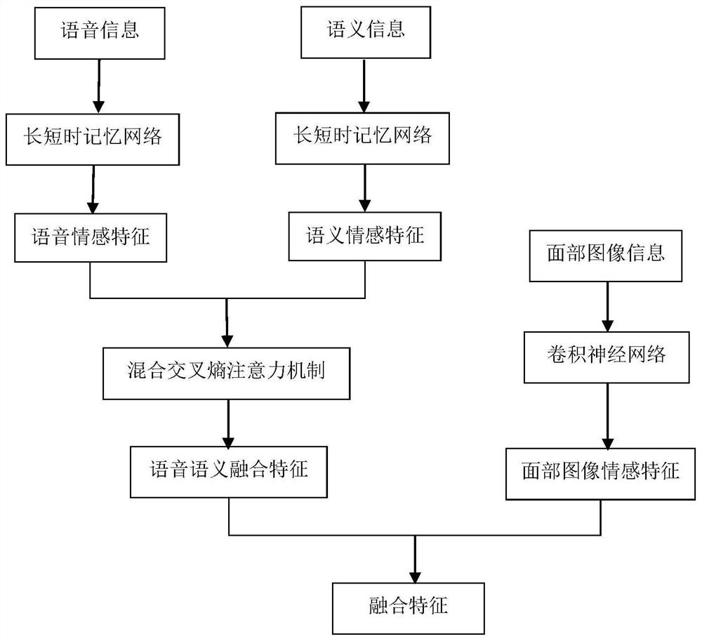 Emotion recognition method based on multi-source information fusion and man-machine interaction system