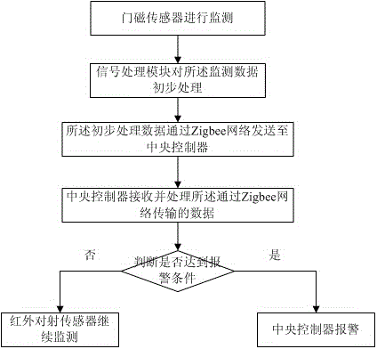 Zigbee networking-based intelligent safe-guard system and realization method