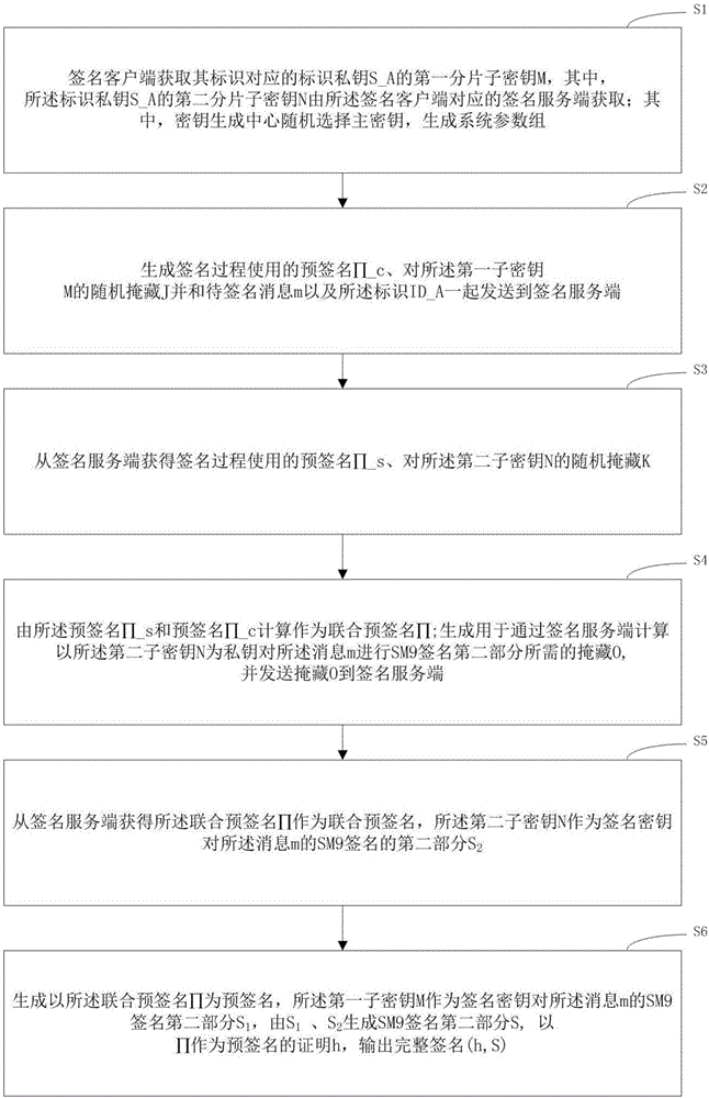SM9 joint digital signature method and SM9 joint digital signature device