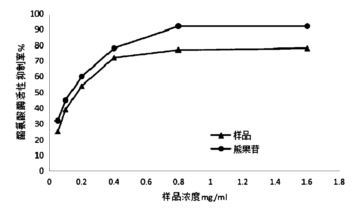 Preparation method and use of 2-isobutyl malate glucooxybenzyl ester extract in rhizoma bletillae