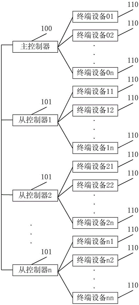 Software defined network (SDN) controlling system, method and device