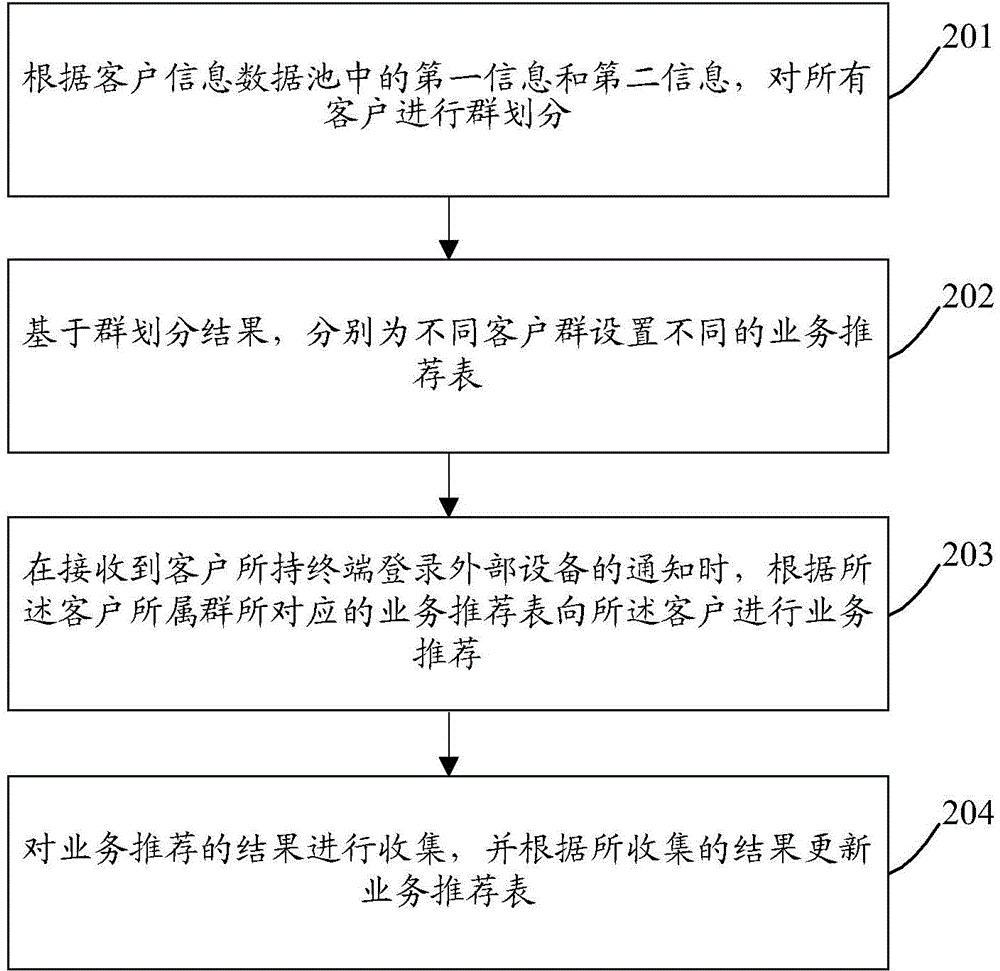 Informationized management method, platform and system