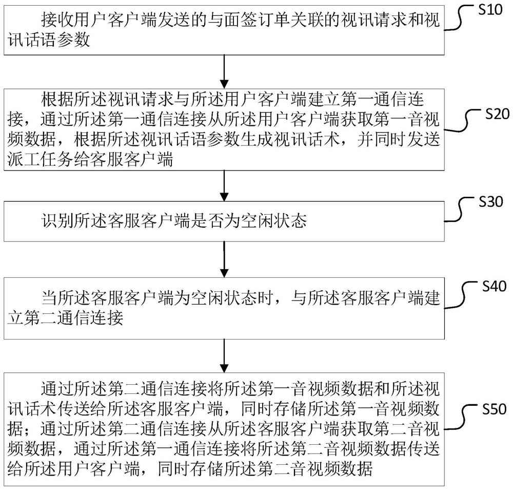 Audio and video data processing method and device, computer equipment and storage medium