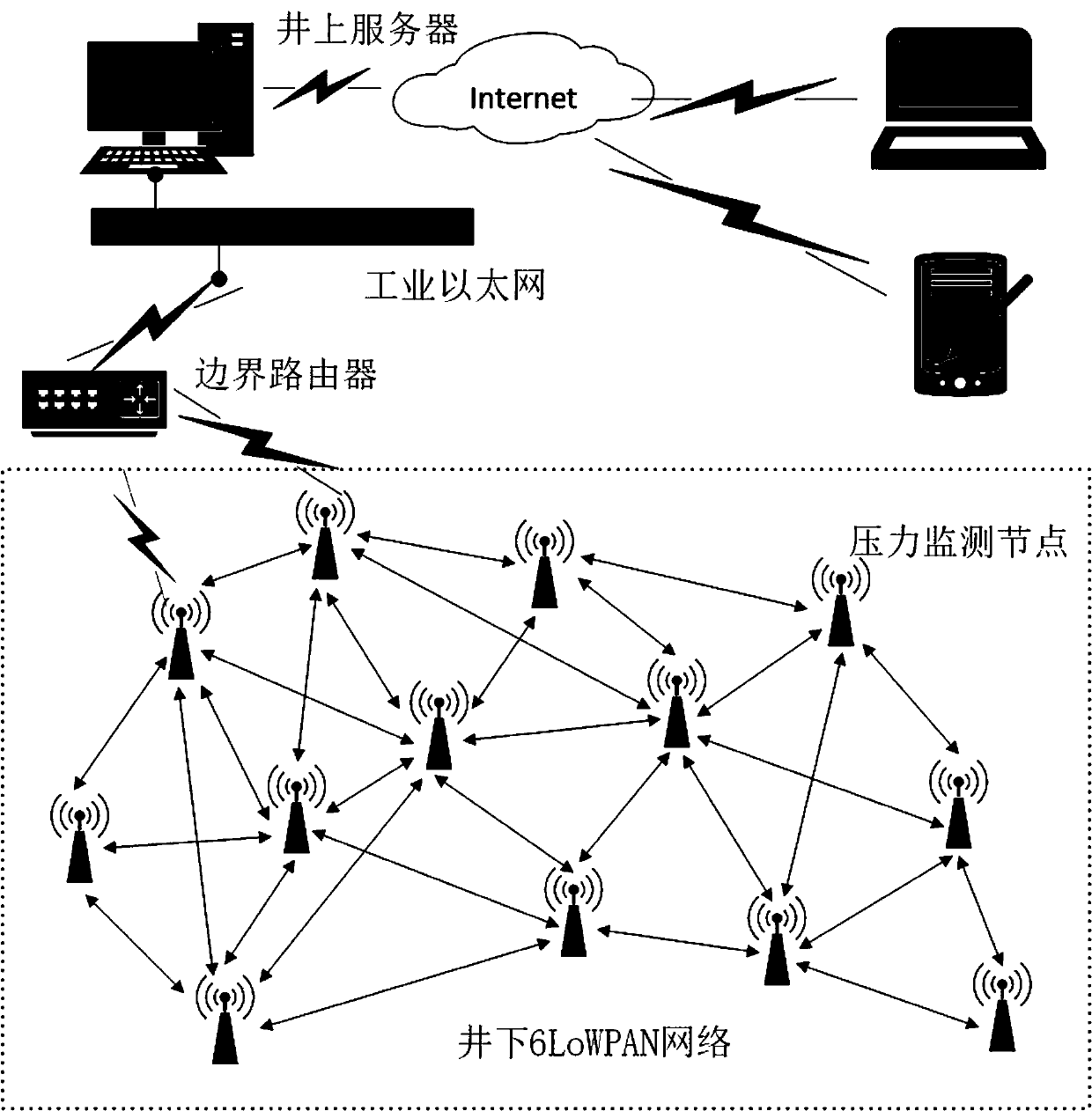 Coal bed gas pressure monitoring system based on 6LoWPAN internet-of-things technology