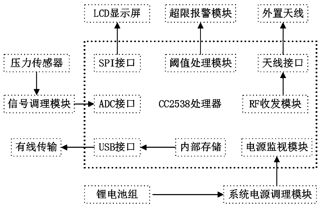 Coal bed gas pressure monitoring system based on 6LoWPAN internet-of-things technology