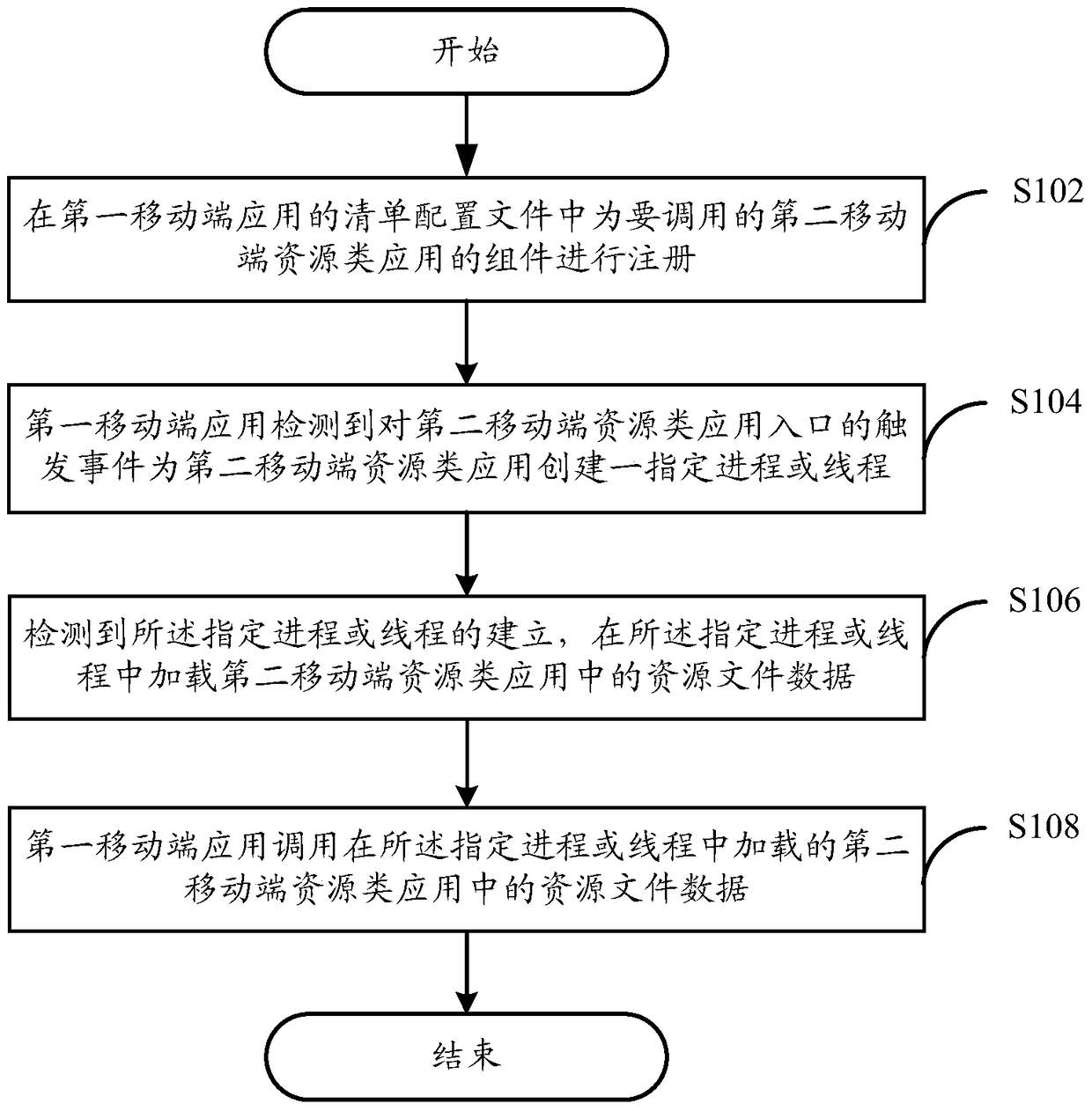 A method, device and mobile terminal for calling resource application