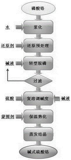 A kind of method that chromium phosphate prepares basic chromium sulfate