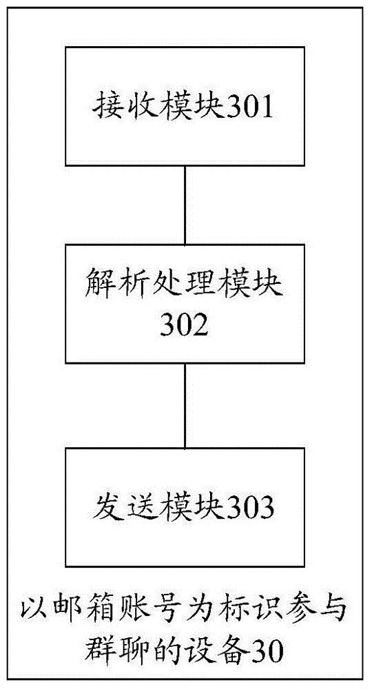 Method, device and system for participating in group chat with Email accounts as identifications
