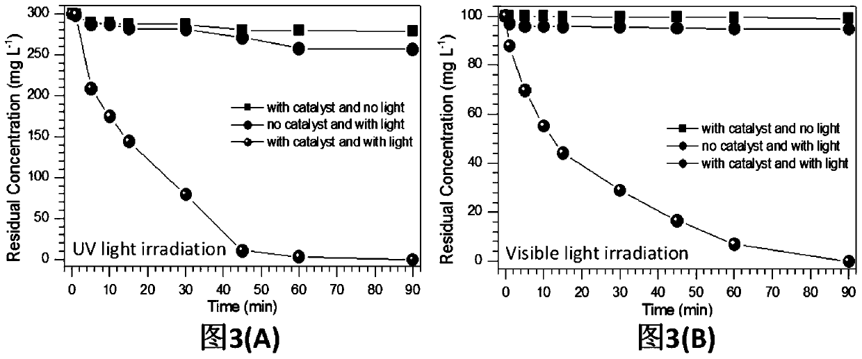 Method of preparing high-activity photocatalyst zinc magnesium composite oxide for degradation of organic dyes